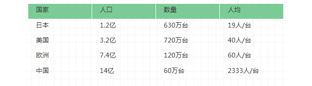 人均覆盖率远低于其他国家