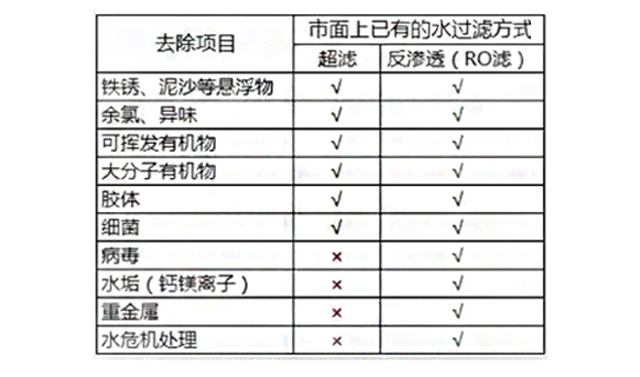 反渗透净水器和超滤净水器过滤方式对比