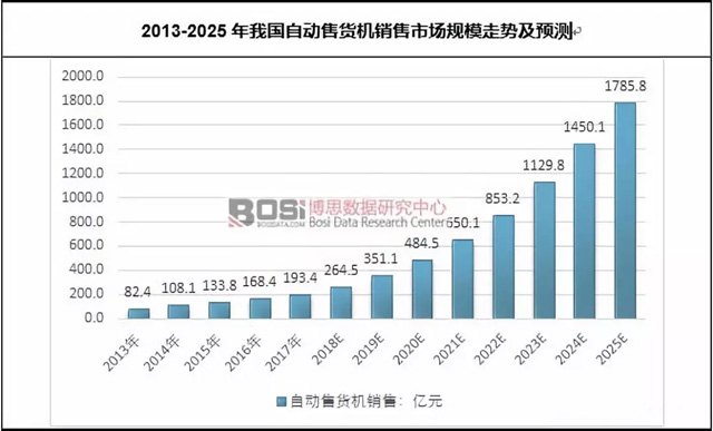 2013-2025年我国自动售货机销售市场规模走势及预测