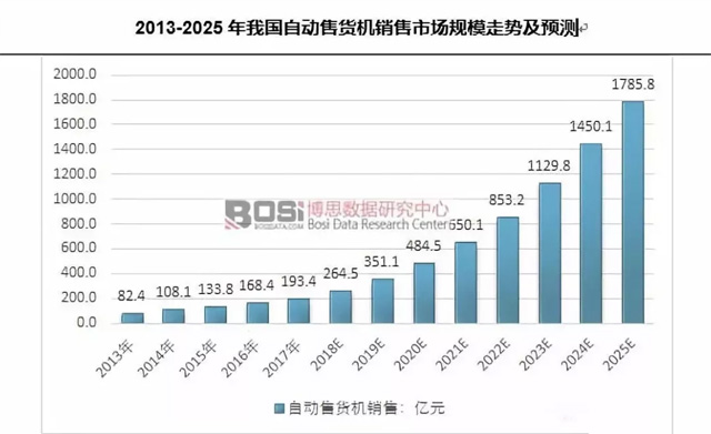 2013-2025年我国自动售货机销售市场规模走势及预测