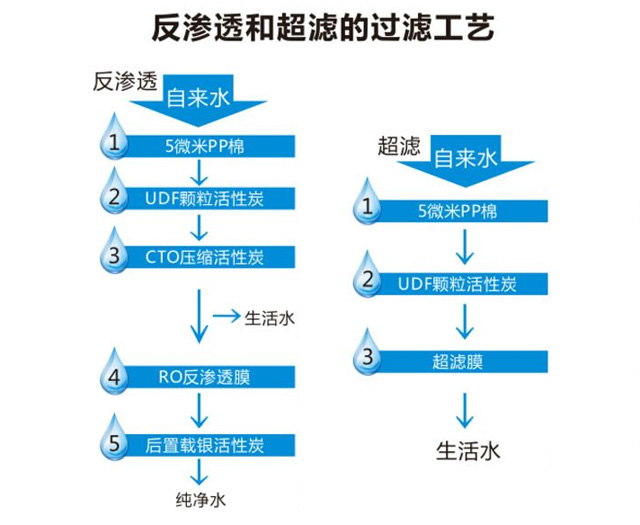 超滤膜净水器和RO净水器