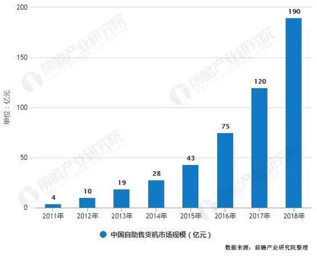 2011-2018年中国自动售货机市场规模统计及增长情况