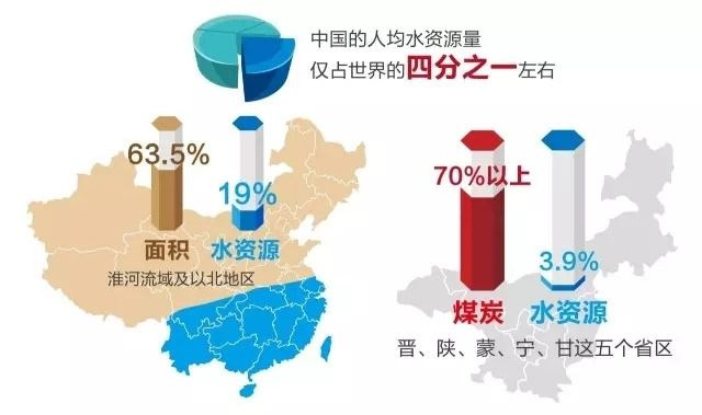 中国人均水资源量