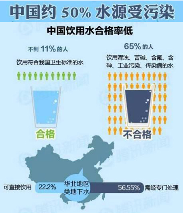 中国约50%水源受到污染