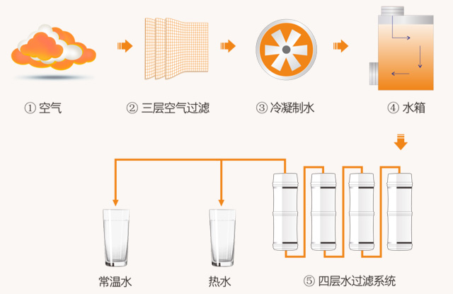 福能空气制水机是怎么工作的