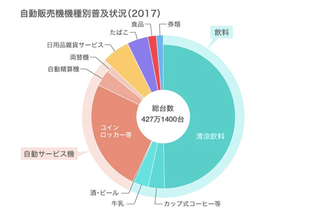 日本自动贩卖机售卖商品种类分布／日本自动贩卖系统机械工业会网站