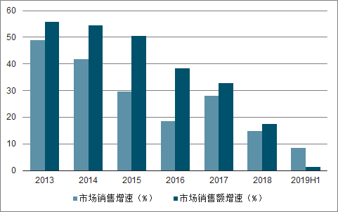 2013-2019H1中国净水器市场销售量及销售额增速趋势