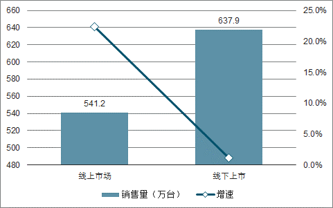 2019年中国净水器线上线下市场销售量及增速预测