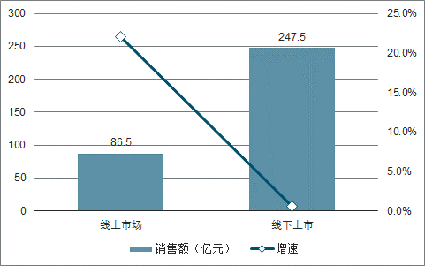 2019年中国净水器线上线下市场销售量及增速预测