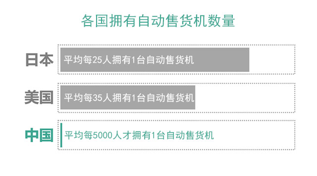 各国自动售货机数量