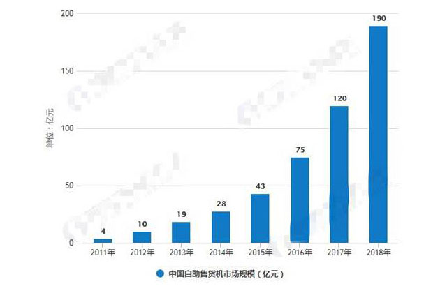 中国自动售货机市场规模