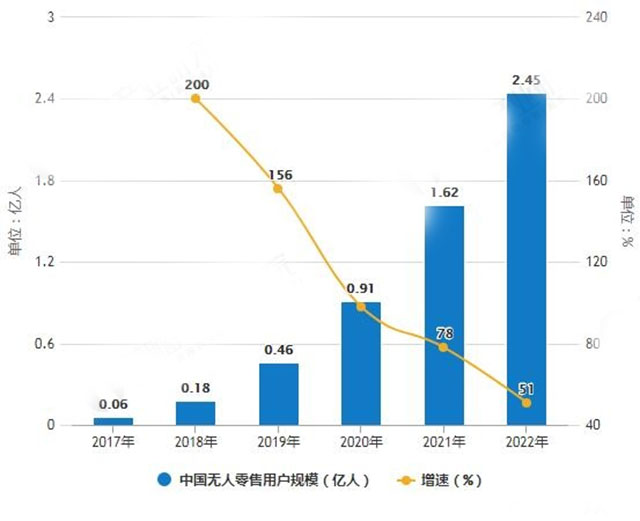 2017-2022年中国无人零售用户规模统计及增长情况预测