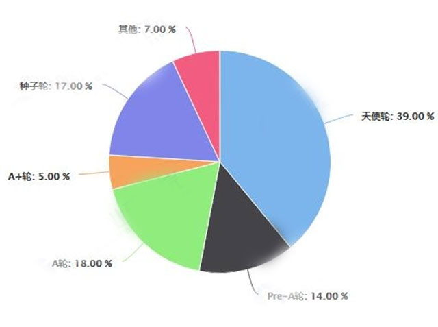 截止至2017年中国无人零售企业融资轮次分布情况