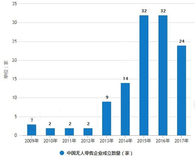 2009-2017年中国无人零售企业成立数量统计情况