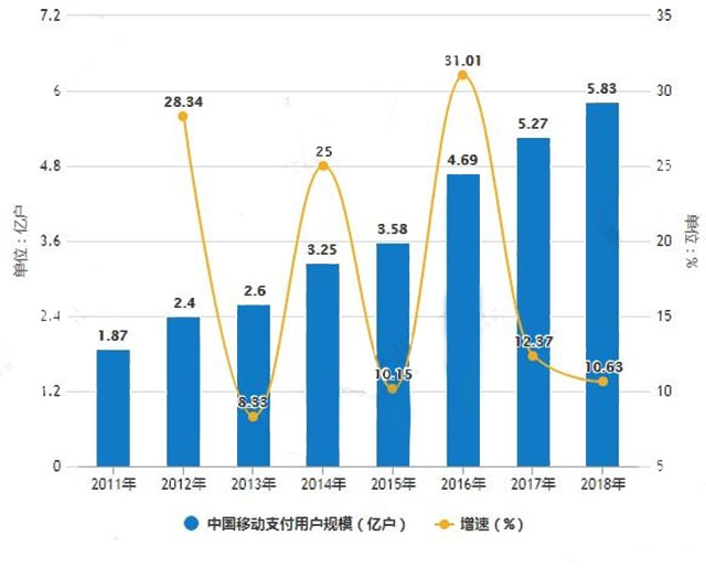 2011-2018年中国移动支付用户规模统计及增长情况