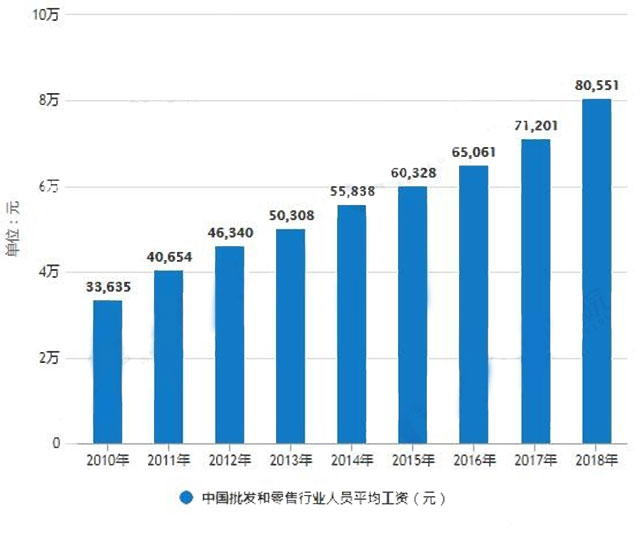 2010-2018年中国批发和零售行业人员平均工资统计情况