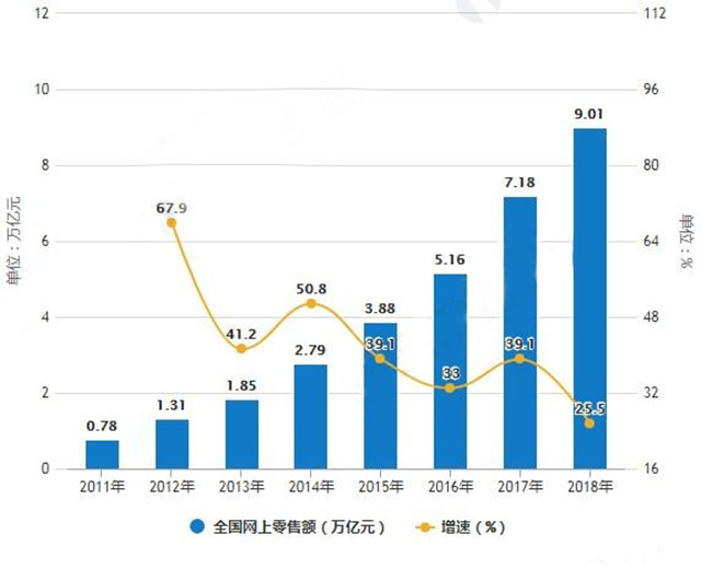 2011-2018年全国网上零售额统计及增长情况