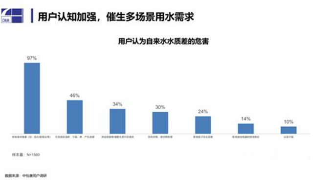 用户认知加强，催生多场景用水需求