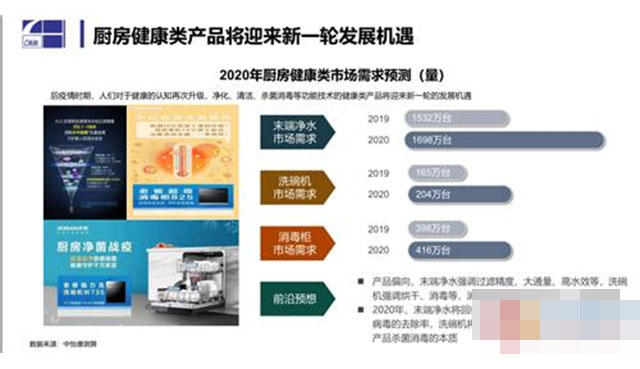 厨房健康类产品将迎来新一轮发展机遇