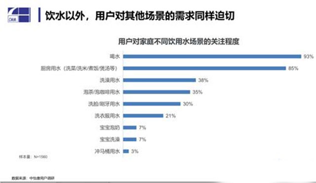 饮水以外，用户对其他场景的需求同样迫切