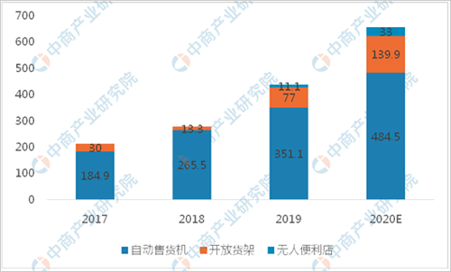 图2-3：2017-2020中国无人零售市场规模