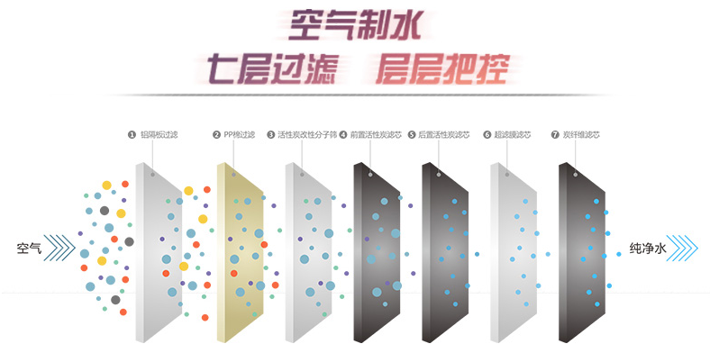 福能达空气制水机七层过滤技术