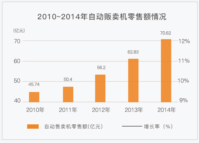 2010~2014年自动售货机零售额情况