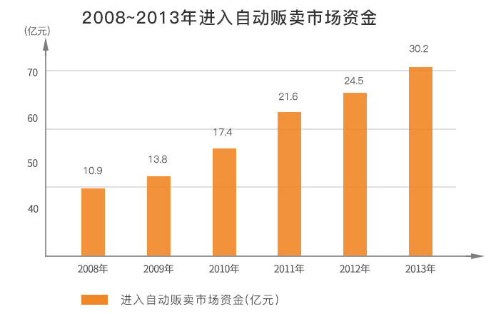 2008~2013年进入自动售货机市场资金表