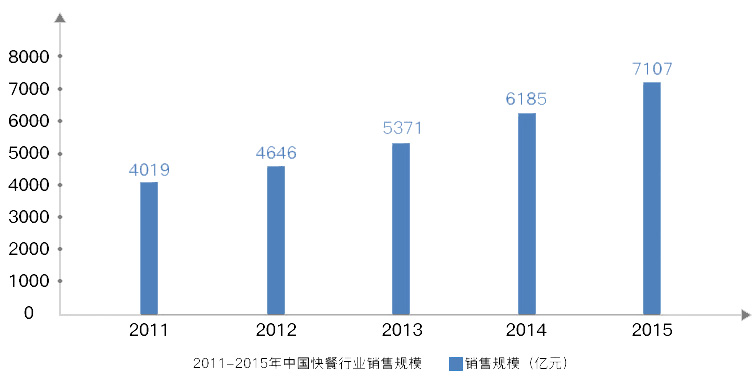 2011-2015年中国快餐行业销售规模