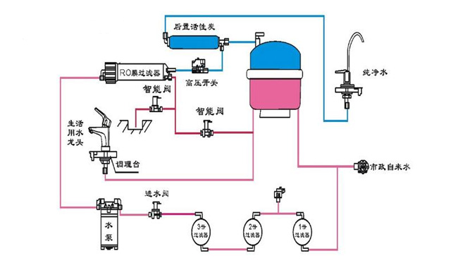 反渗透净水机水路图图片